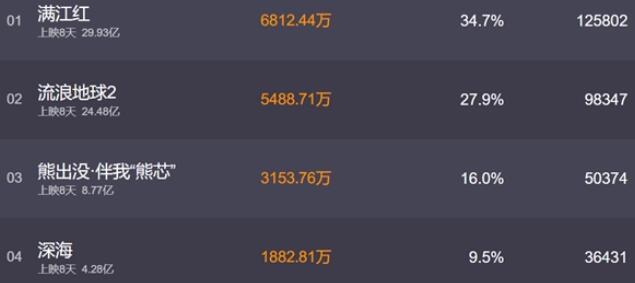 滿江紅票房反超流浪地球被質(zhì)疑