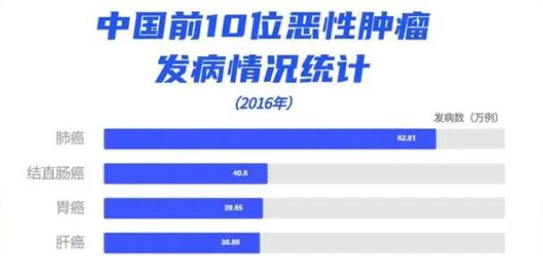 中國省級(jí)癌癥地圖出爐